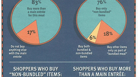 Home Meal Solutions: How Do They Affect Other In-Store Purchases?