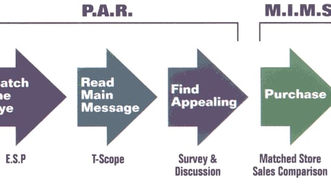 Dividing the Shopping Experience