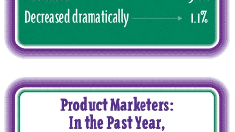 Product Marketers: In the Past Year, Design and Production Costs Have