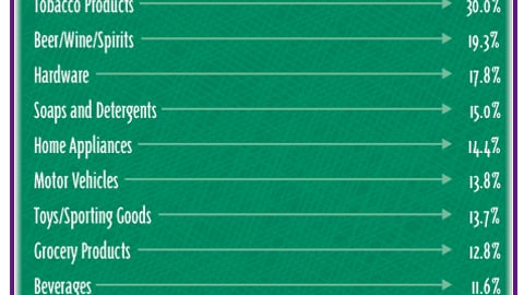 Product Marketers: P-O-P/Merchandising Accounts for What Percent of Your Company's Total Marketing Budget?