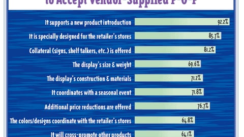 Retailers: What Do You Consider in the Decision to Accept Vendor-Supplied P-O-P?