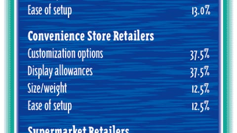 Retailers: What is the Most Important Factor When Accepting P-O-P for Your Chain/Store?