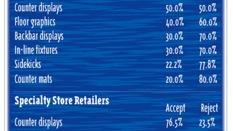 Retailers: What Does Your Chain Typically Accept or Reject?