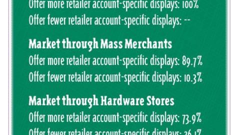 Product Marketers: In 1999, Will Your Company Offer More or Fewer Account-Specific Displays?