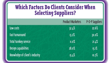 Which Factors Do Clients Consider When Selecting Suppliers?