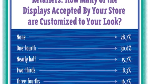 Retailers: How Many of the Displays Accepted By Your Store Are Customized to Your Look?