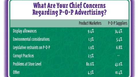What Are Your Chief Concerns Regarding P-O-P Advertising?