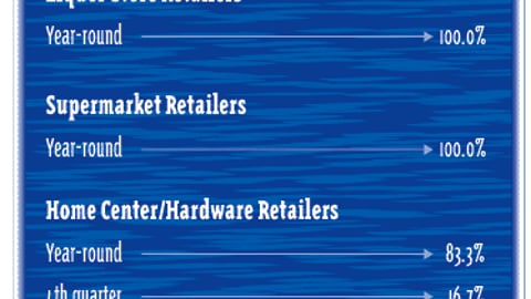 Retailers: Which is Your Most Important Period for Having Displays In-Store?