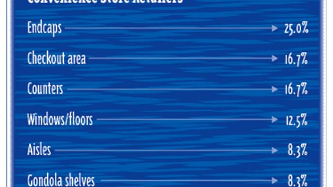 Retailers: In What Area of Your Store is Your Company Most Likely to Position P-O-P?