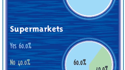 Retailers: Is Category Management a Factor in Accepting P-O-P Within Your Store/Chain?
