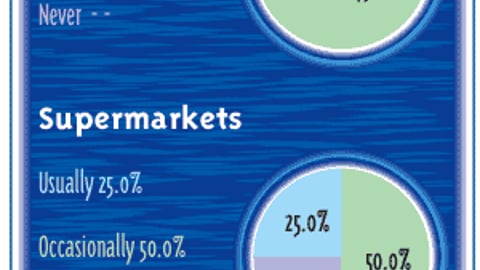 Retailers: Do You Require Display Allowances of Marketers to Obtain Placement of P-O-P?