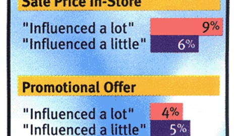 Marketing's Effect on C-Store Shoppers?