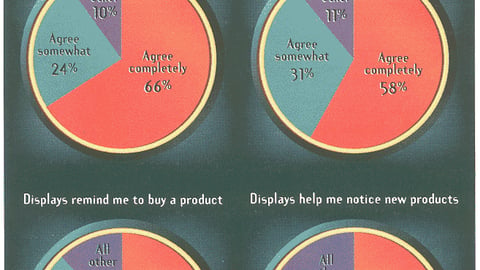 Do You Agree With These Statements Regarding Product Displays? (All shoppers responding)