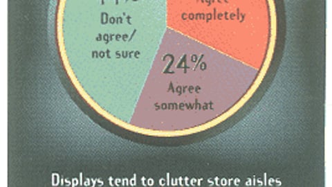 Do You Agree With These Statements About Displays And Stores? (All shoppers responding)