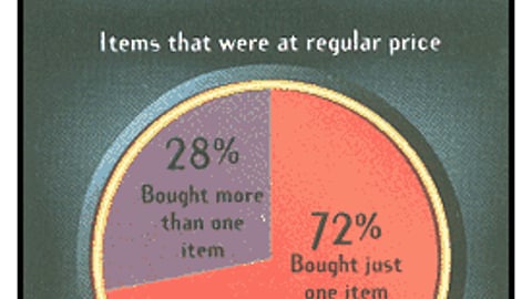 When Do Shoppers Purchase More Than One Unit from A Display?
