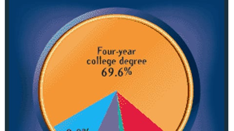 What is Your Highest Level of Education?