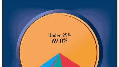 What Percentage of Your Job Duties Are Devoted to Design?