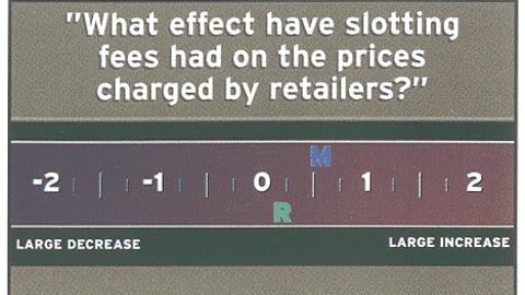 Manufacturer and Retailer Opinions: "What effect have slotting fees had on the prices charged by retailers?"