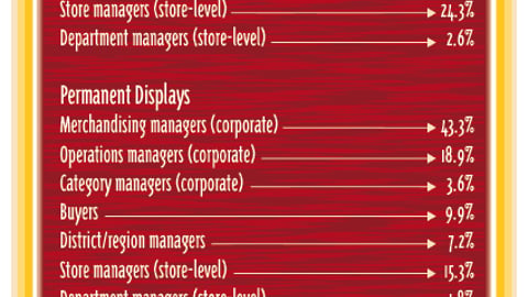 Retailers: Who Determines Whether a Marketer's Display Gets Set-Up in Store?