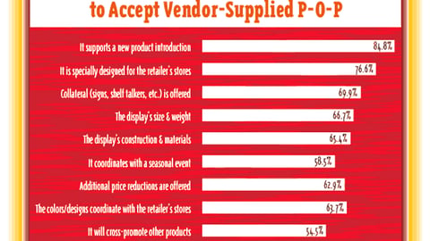 What Retailers Consider in the Decision to Accept Vendor-Supplied P-O-P
