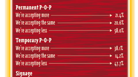 Retailers: What is Your Company's Attitude Toward P-O-P/Merchandising?