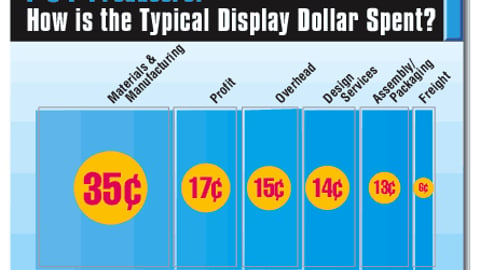 P-O-P Producers: How is the Typical Display Dollar Spent?