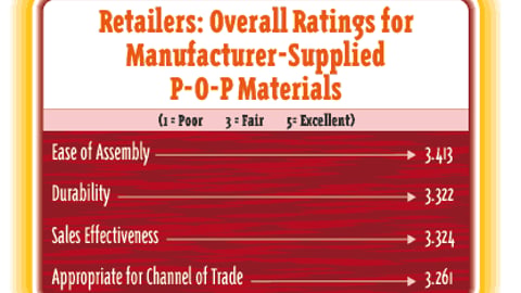 Retailers: Overall Ratings for Manufacturer-Supplied P-O-P Materials