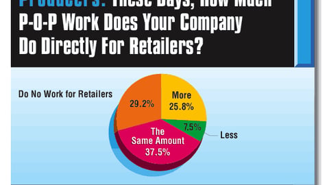 Producers: These Days, How Much P-O-P Work Does Your Company Do Directly for Retailers?