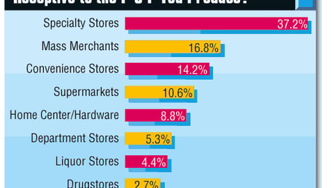Producers: Which Retail Segment is Most Receptive to the P-O-P You Produce?