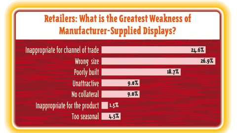 Retailers: What is the Greatest Weakness of Manufacturer-Supplied Displays?