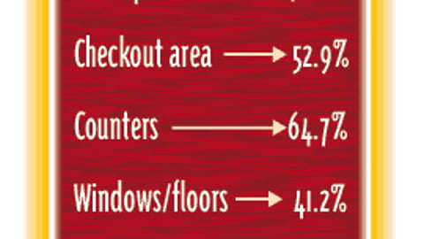 Retailers: In What Areas of Your Store Is Your Company Most Likely to Position P-O-P?