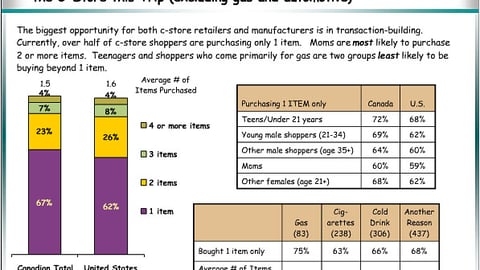Transaction Data: Total Number of Items Purchased During C-Store Trip