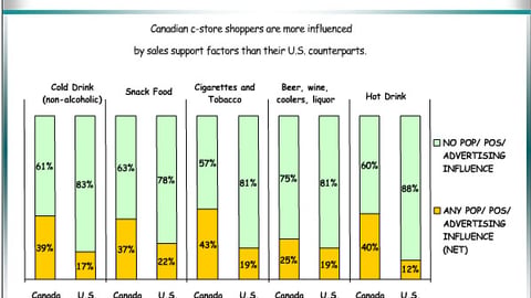 Influence of Sales Support Factors on C-Store Purchase Decision