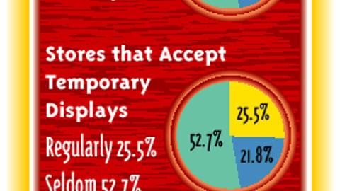 Retailers: Do Marketers Consult with You About Displays?