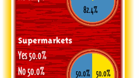 Retailers: Do You Require Display Allowances from Marketers to Obtain Placement of P-O-P?