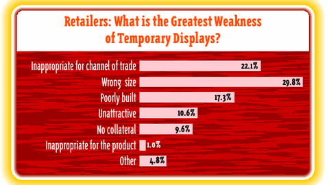 Retailers: What is the Greatest Weakness of Temporary Displays?