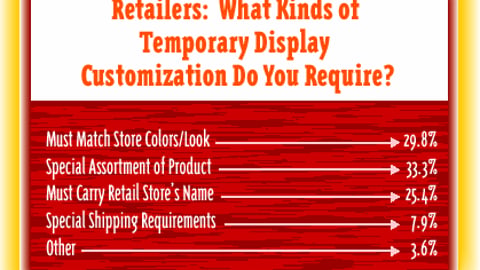 Retailers: What Kinds of Temporary Display Customization Do You Require?