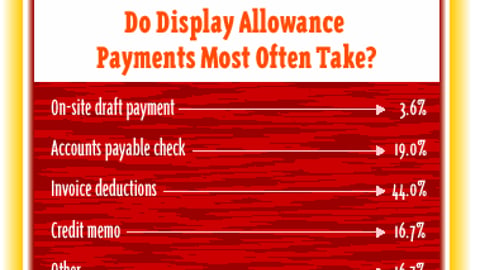 Retailers: What Form Do Display Allowance Payments Most Often Take?