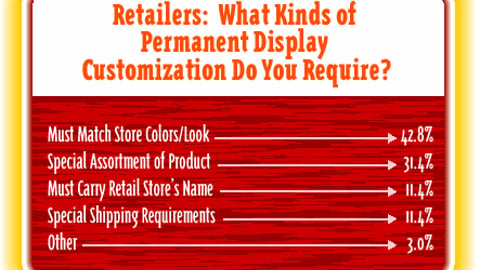 Retailers: What Kinds of Permanent Display Customization Do You Require?