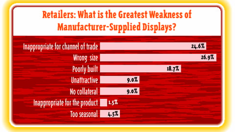 Retailers: What is the Greatest Weakness of Manufacturer-Supplied Displays?