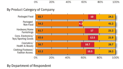 How has the role of P-O-P in your company's overall marketing efforts changed in the past five years?