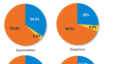 Private-Label: In the past 12 months, how have retailers' private-label marketing strategies impacted your own marketing strateg