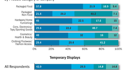 Display Acceptance: When your displays get rejected by retailers, when do you typically know?