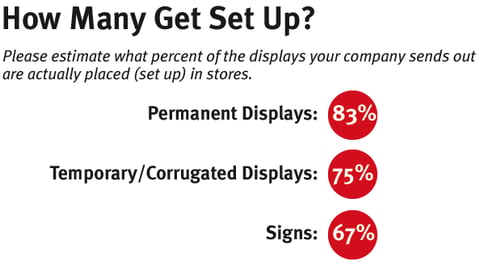 Display Set-Up: Please estimate what percent of the displays your company sends out are actually placed (set up) in stores.