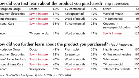 How did you learn about products you purchased?