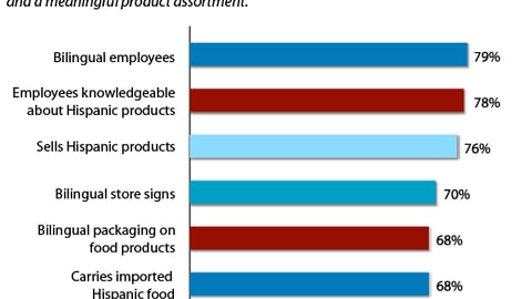 What Hispanics Seek in a Retail Environment