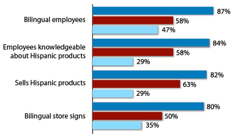 Hispanic Acculturation Effects on Product and Service Requirements