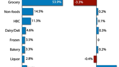 Share of Display, by Department