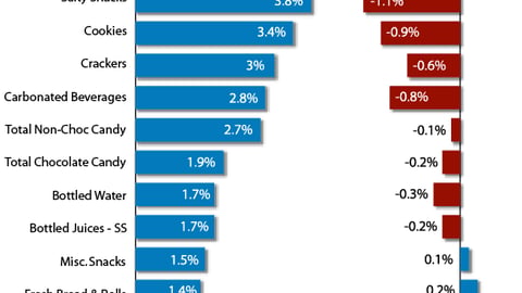 Category Share of Supermarket Displays, Top 10 Categories