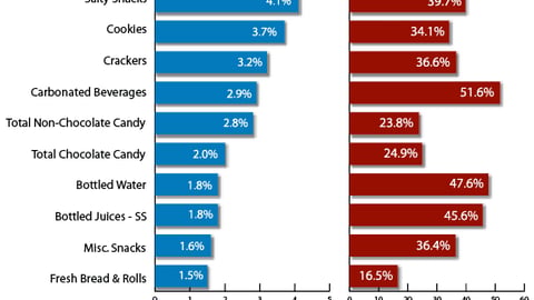 Category Share of Supermarket Displays, % Major Displays